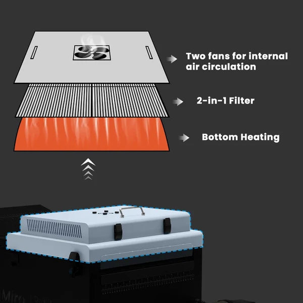 Diagram showing top cover with two fans for internal air circulation, 2-in-1 filter, and bottom heating section above a shaker machine