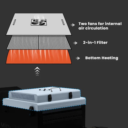 Diagram showing top cover with two fans for internal air circulation, 2-in-1 filter, and bottom heating section above a shaker machine