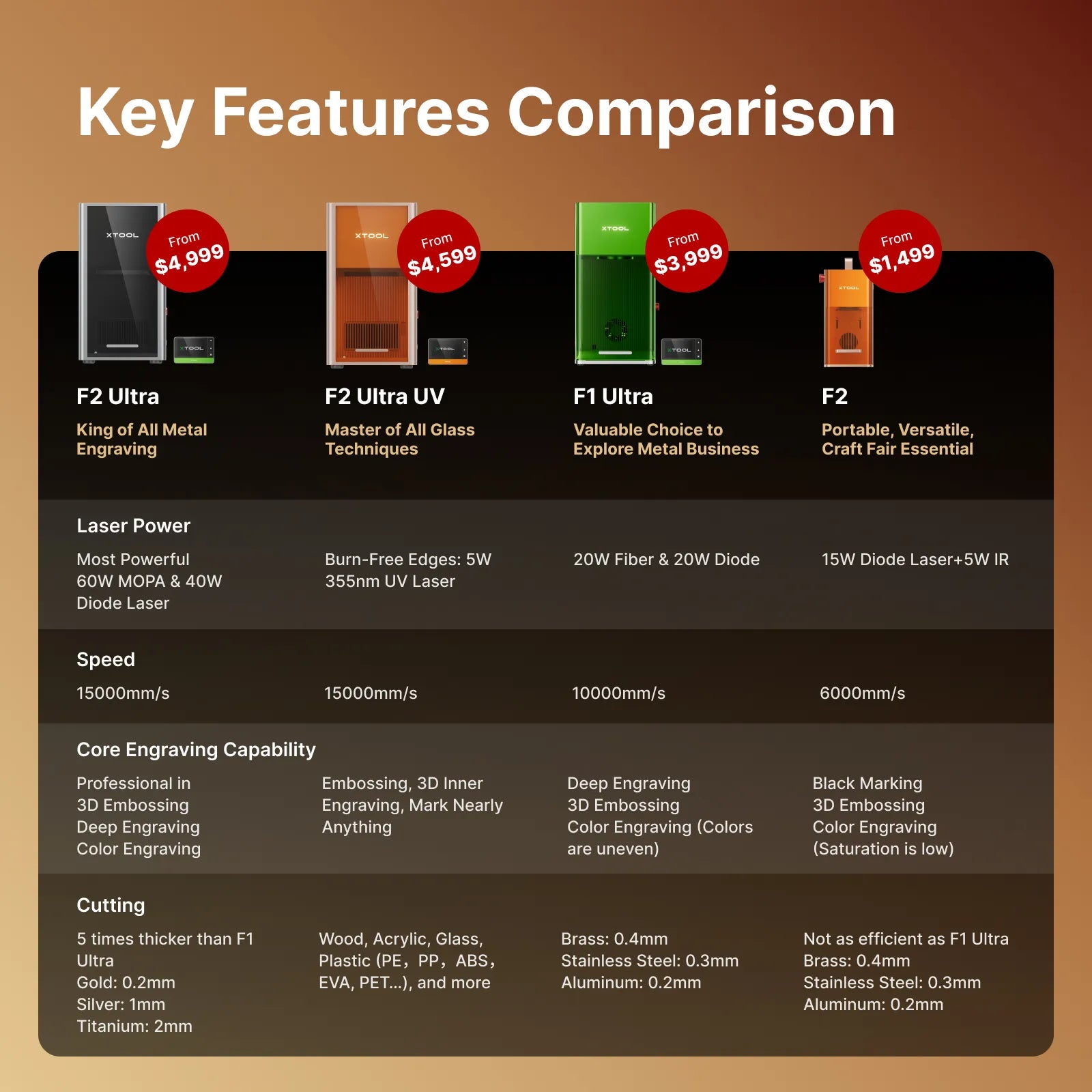 Comparison chart of F2 Ultra, F2 Ultra UV, F1 Ultra, and F2 laser engraving machines with key features.