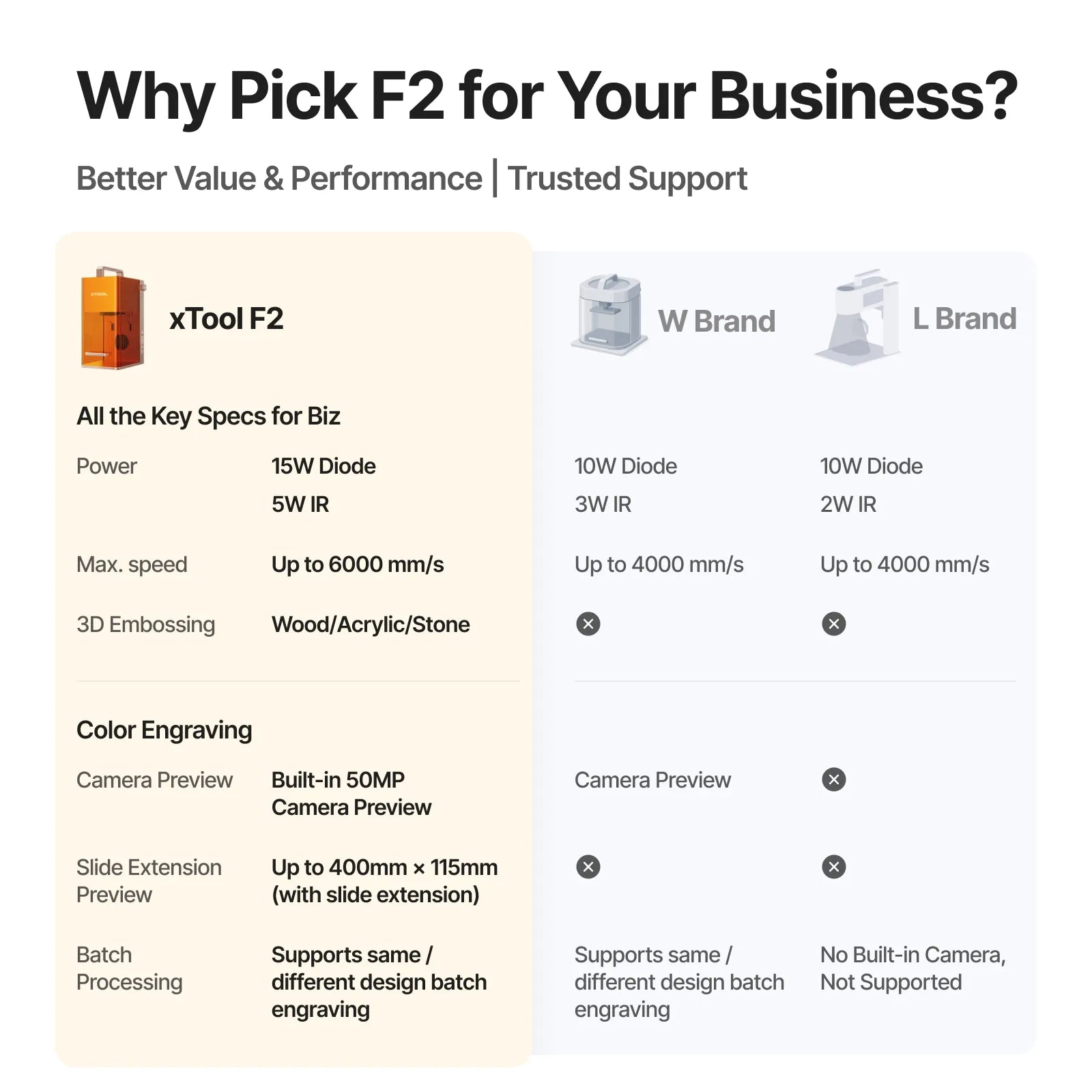 Comparison chart of xTool F2 vs W Brand and L Brand for business use, highlighting features like power, speed, and camera capabilities.