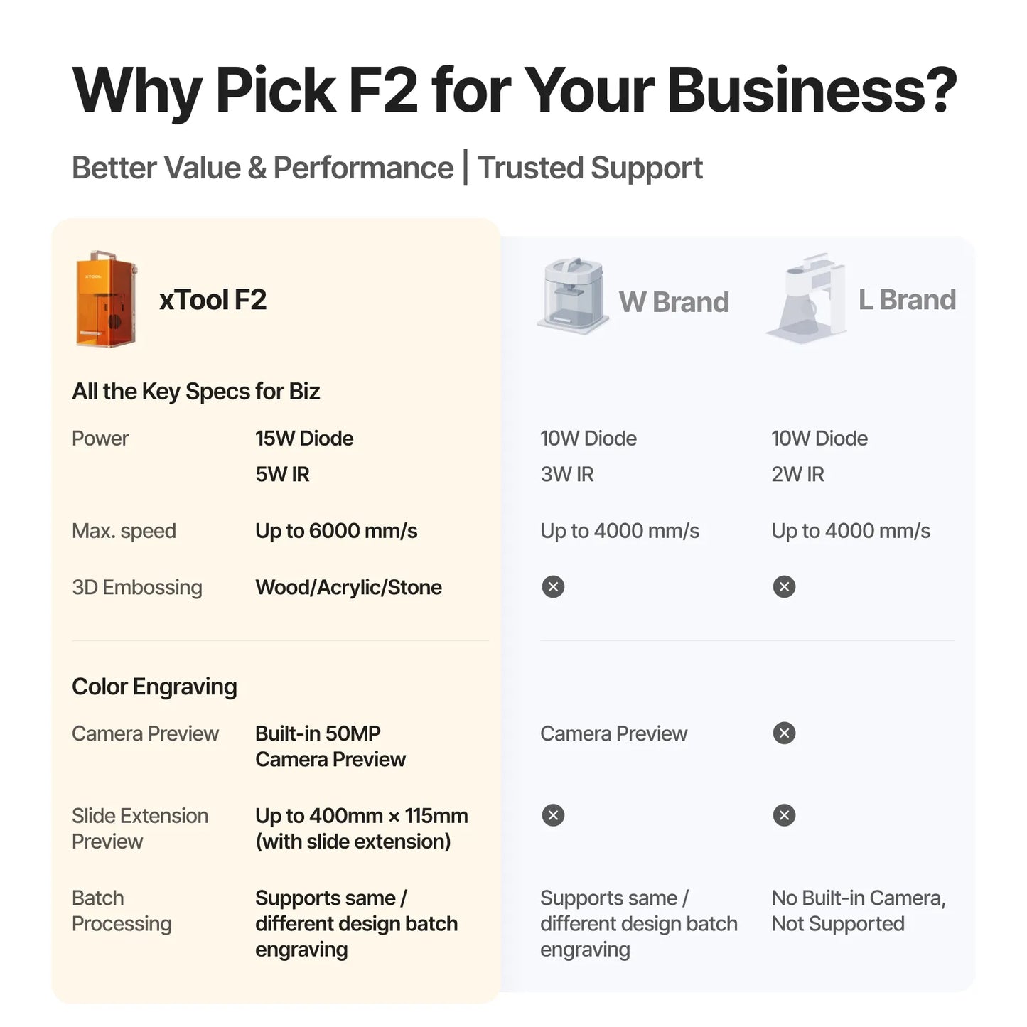 Comparison chart of xTool F2 vs W Brand and L Brand for business use, highlighting features like power, speed, and camera capabilities.