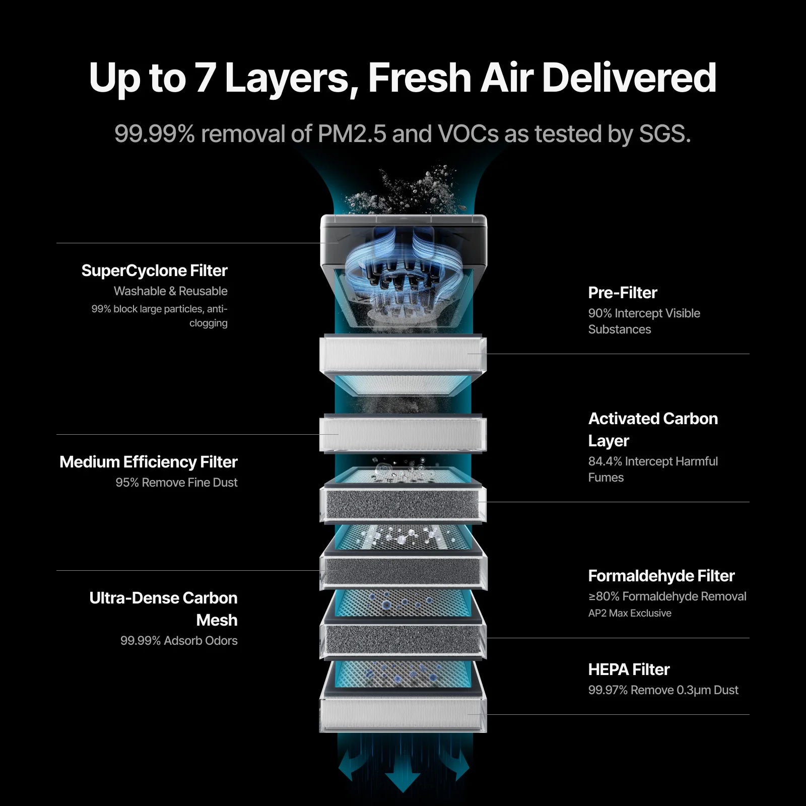 Diagram of air filtration system with layers and their functions on a black background