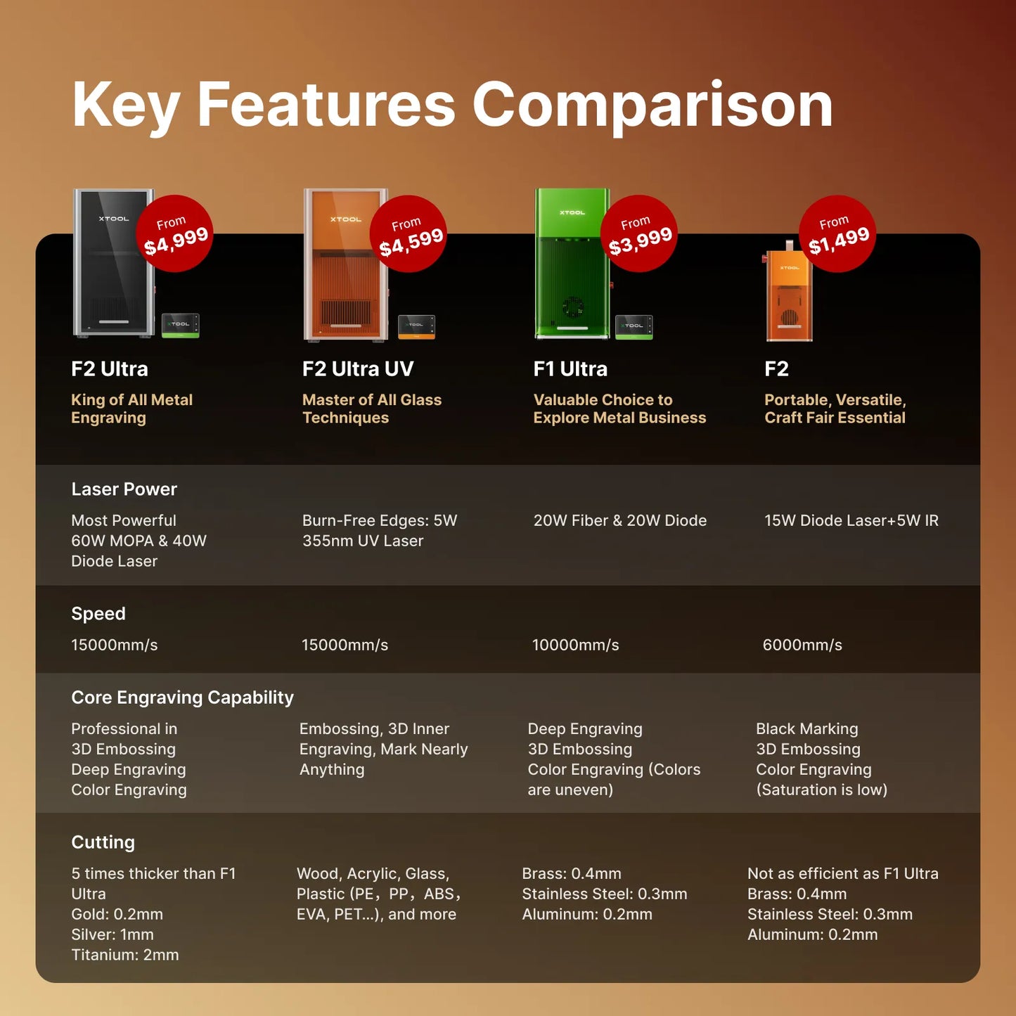 Key features comparison chart for xTool laser engravers including the F2 Ultra, F2 Ultra UV, F1 Ultra, and F2 models. The table compares laser power (up to 60W MOPA), speed (up to 15,000mm/s), core engraving capabilities like 3D embossing, and cutting depth for various materials.