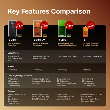 Key features comparison chart for xTool laser engravers including the F2 Ultra, F2 Ultra UV, F1 Ultra, and F2 models. The table compares laser power (up to 60W MOPA), speed (up to 15,000mm/s), core engraving capabilities like 3D embossing, and cutting depth for various materials.