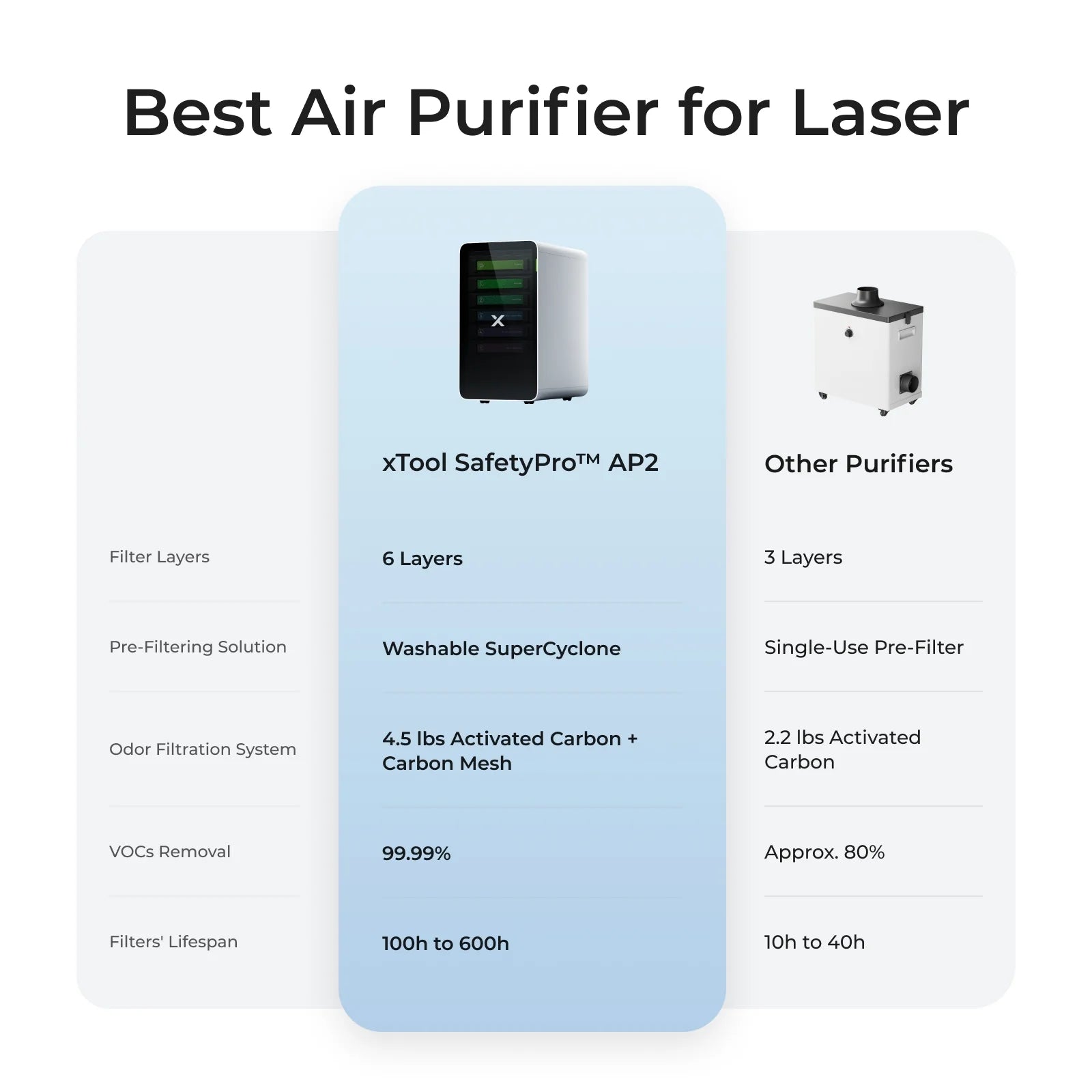 Comparison chart of xTool SafetyPro AP2 air purifier with other purifiers on a white background.