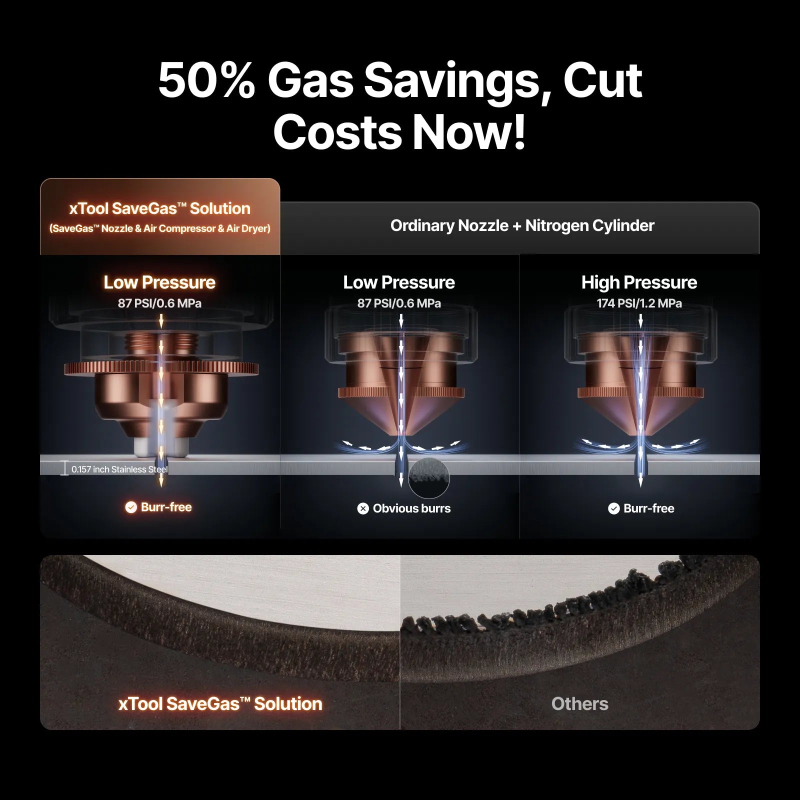 Comparison infographic showing xTool SaveGas Solution vs. Nitrogen Cylinders. It highlights that the xTool system achieves burr-free cuts on 0.157 inch stainless steel at only 87 PSI, while ordinary nozzles at the same pressure leave obvious burrs.