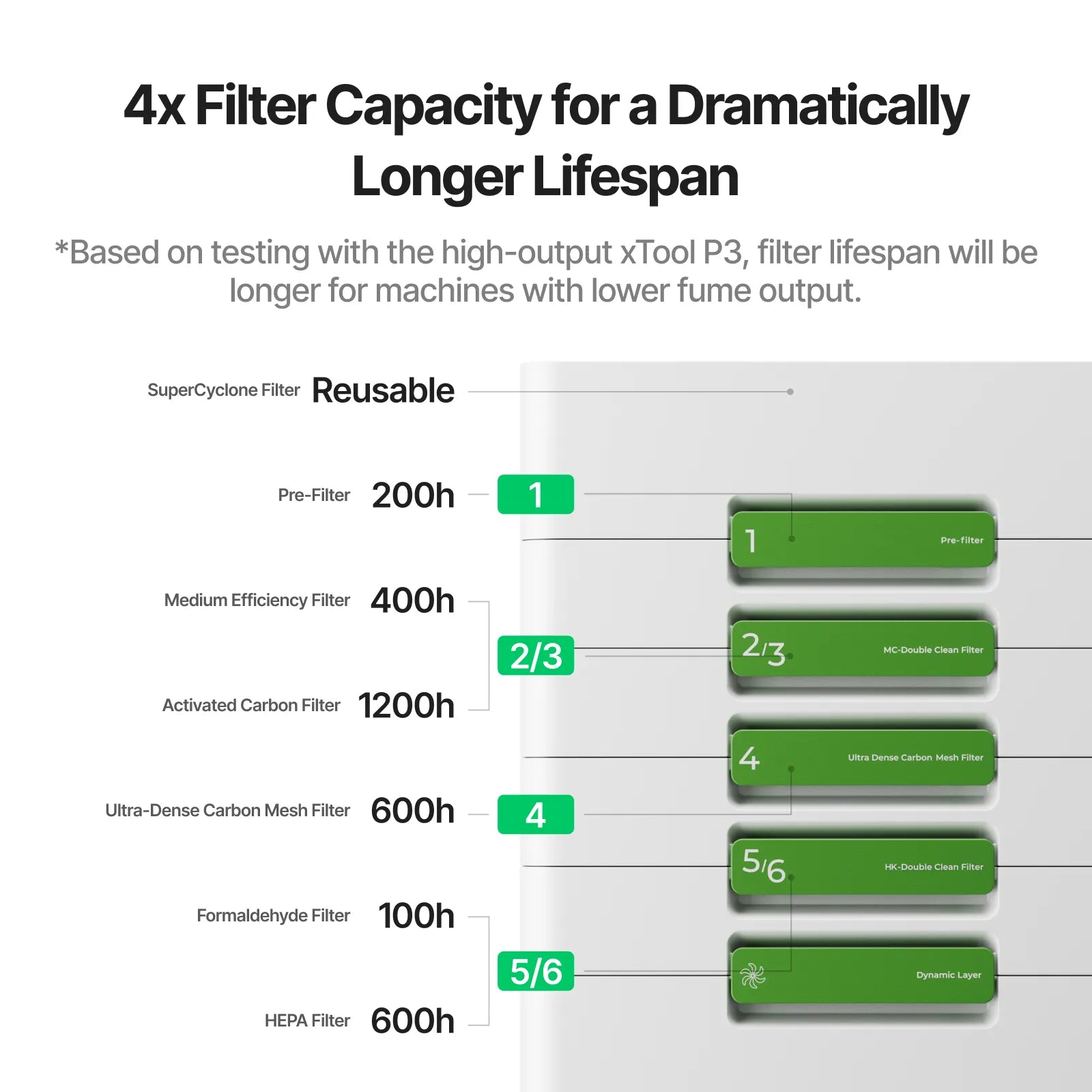 Graph showing filter capacity and lifespan with green bars on a white background