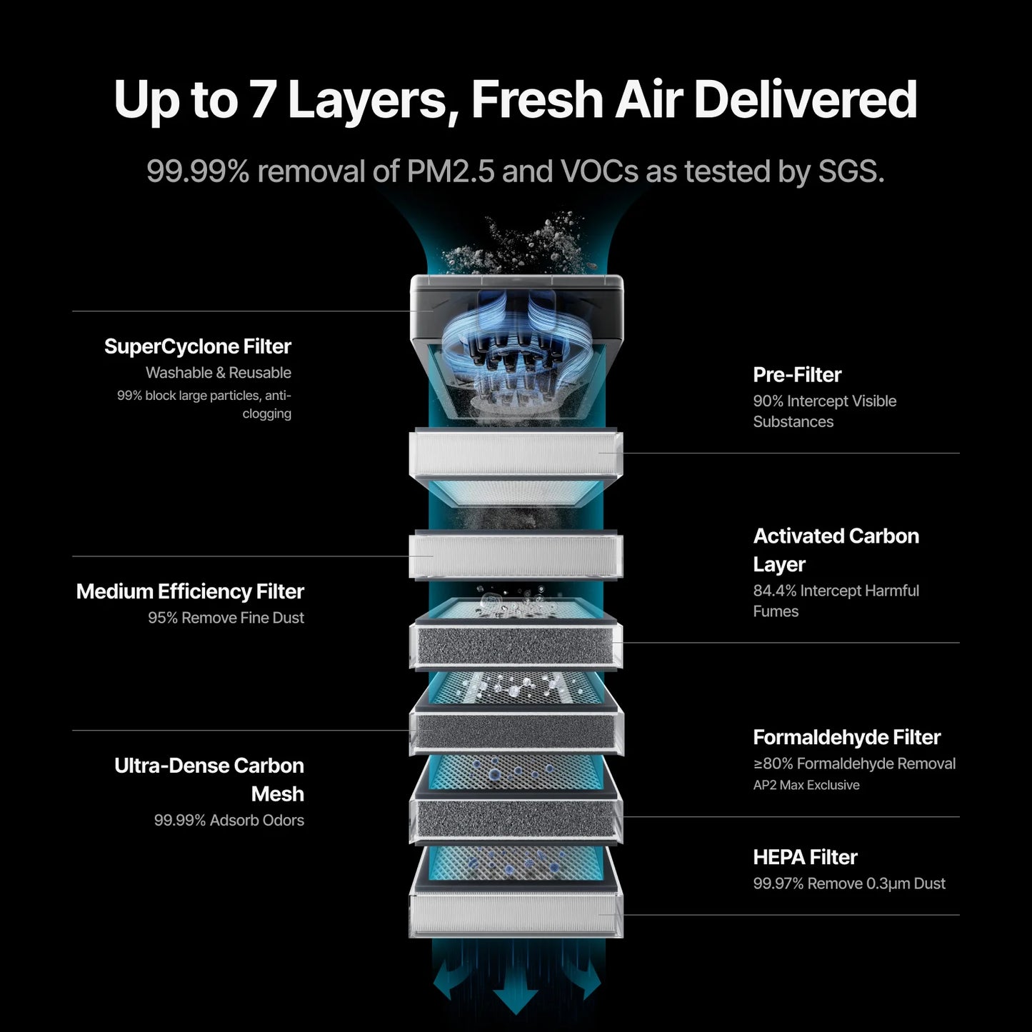 Diagram of air filtration system with layers and their functions on a black background