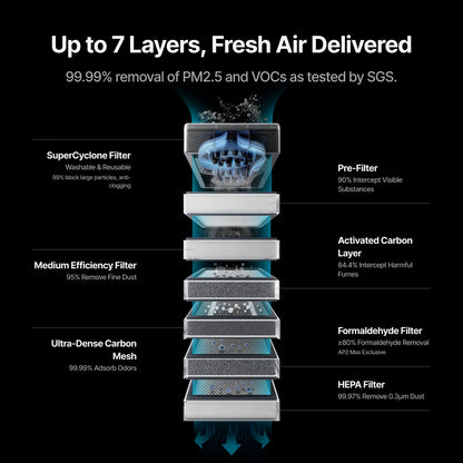 Diagram of air filtration system with layers and their functions on a black background