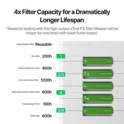 Graph showing filter capacity and lifespan with green bars on a white background