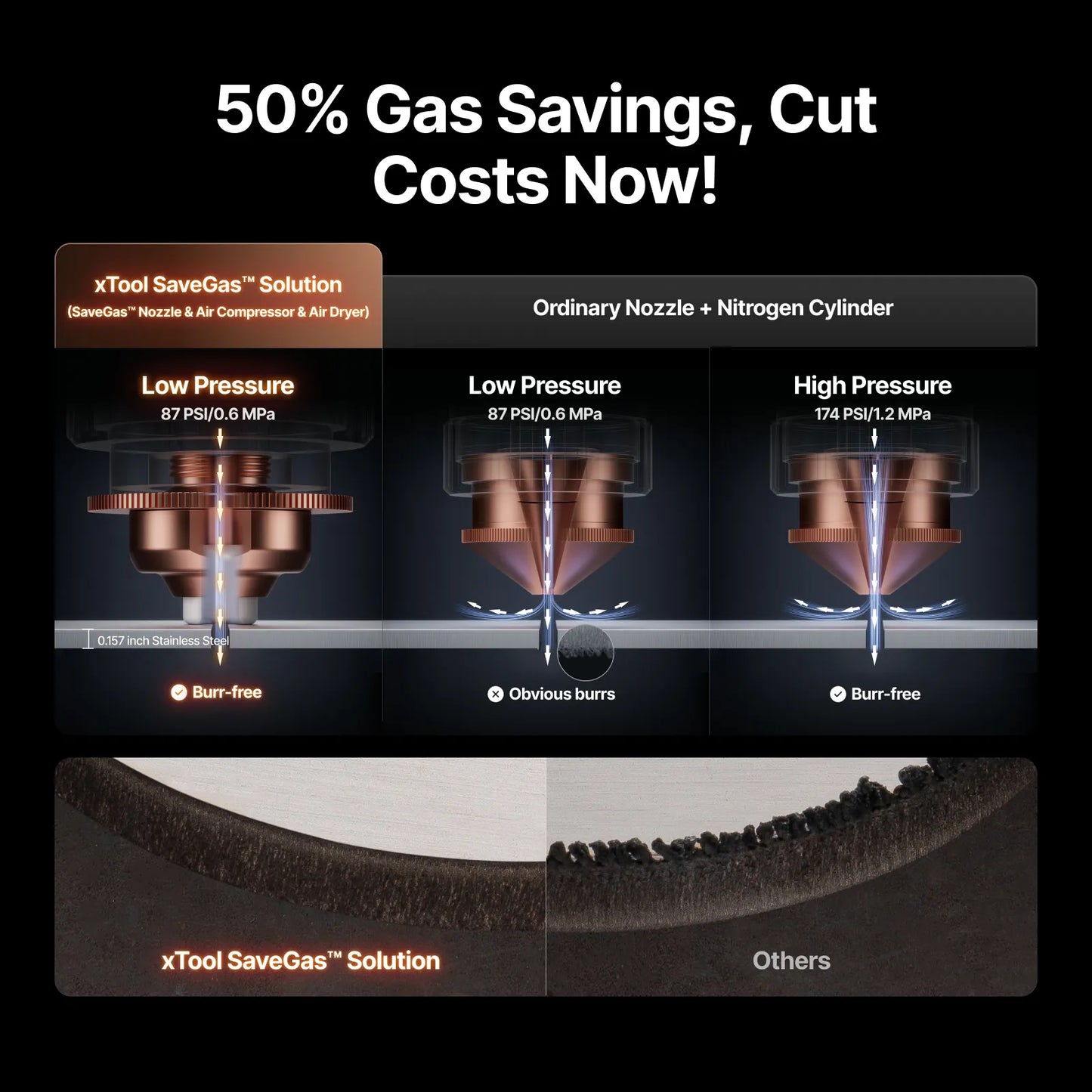 Comparison infographic showing xTool SaveGas Solution vs. Nitrogen Cylinders. It highlights that the xTool system achieves burr-free cuts on 0.157 inch stainless steel at only 87 PSI, while ordinary nozzles at the same pressure leave obvious burrs.