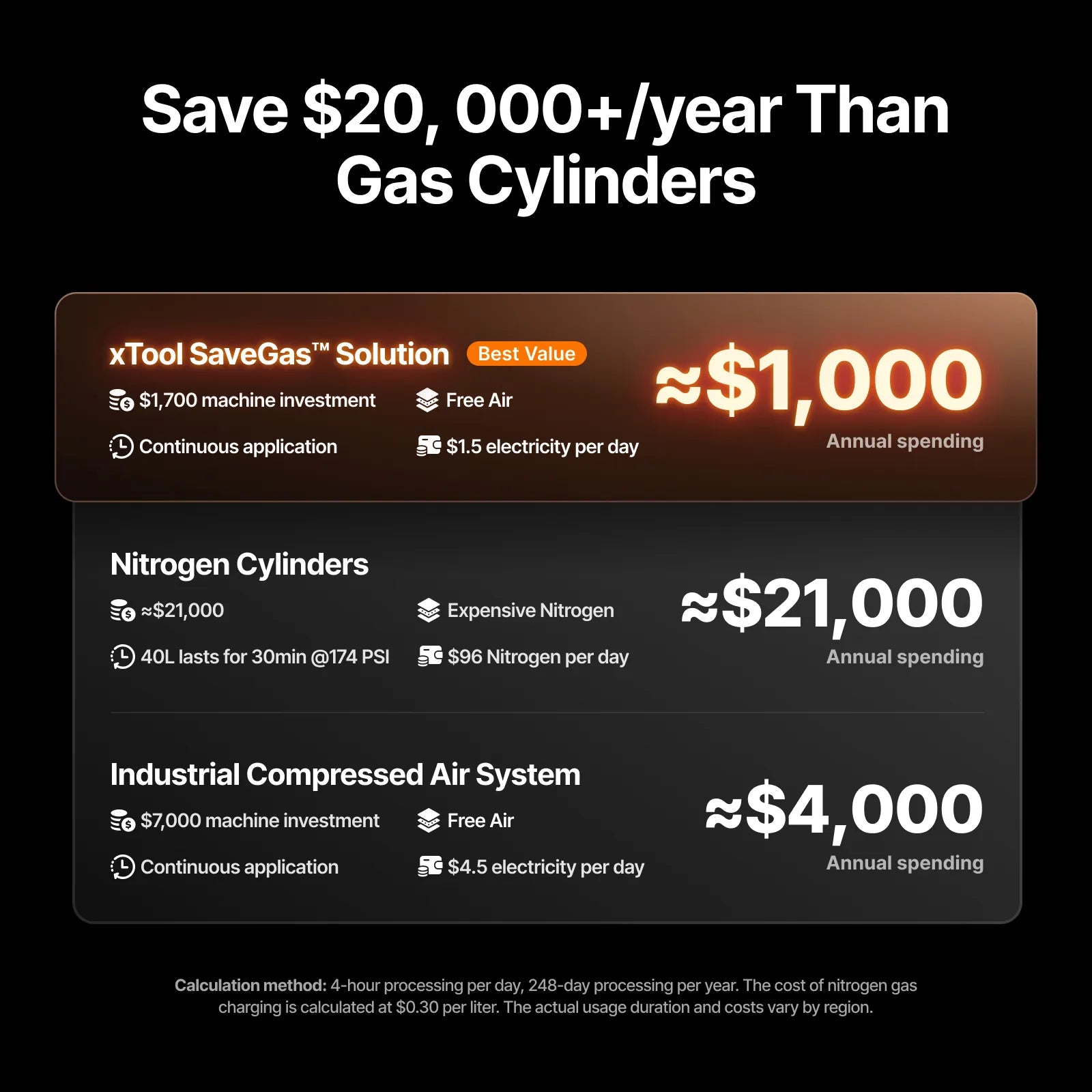 Infographic comparing annual costs: xTool SaveGas Solution ($1,000) vs. Nitrogen Cylinders ($21,000) and Industrial Compressed Air ($4,000), showing potential savings of over $20,000 per year.